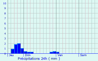 Graphique des précipitations prvues pour Tourgeville