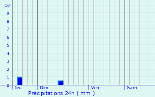 Graphique des précipitations prvues pour Tesson