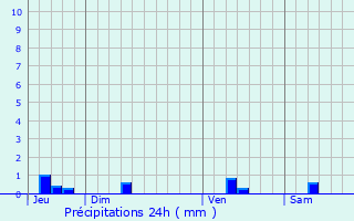 Graphique des précipitations prvues pour Ronsenac