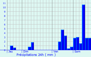 Graphique des précipitations prvues pour Pissos