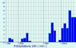Graphique des précipitations prvues pour Luxey