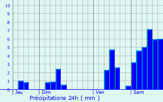 Graphique des précipitations prvues pour Callen