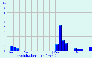 Graphique des précipitations prvues pour Wormhout