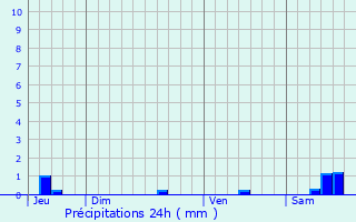 Graphique des précipitations prvues pour Beaune