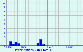 Graphique des précipitations prvues pour Branoux-les-Taillades