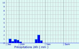 Graphique des précipitations prvues pour Chamborigaud