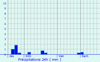 Graphique des précipitations prvues pour Saubrigues