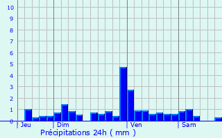 Graphique des précipitations prvues pour Saint-Palais