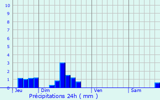 Graphique des précipitations prvues pour Tendron