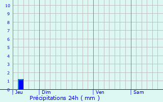 Graphique des précipitations prvues pour Corme-cluse