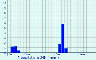 Graphique des précipitations prvues pour Grande-Synthe