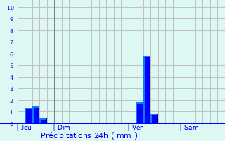 Graphique des précipitations prvues pour Fort-Mardyck