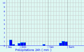 Graphique des précipitations prvues pour Vernaison