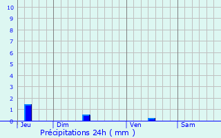 Graphique des précipitations prvues pour Consac