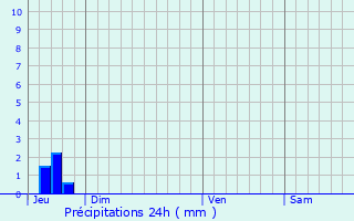 Graphique des précipitations prvues pour Arengosse