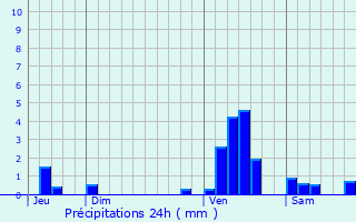 Graphique des précipitations prvues pour Bondues