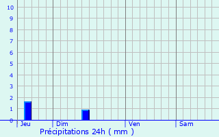 Graphique des précipitations prvues pour Gmozac