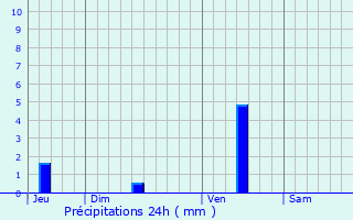 Graphique des précipitations prvues pour Saint-Eugne