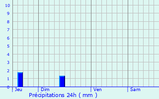 Graphique des précipitations prvues pour Saint-Germain-du-Seudre