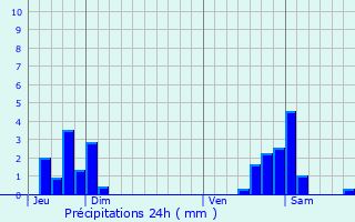 Graphique des précipitations prvues pour La Chaux