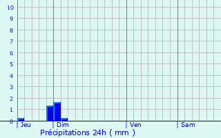 Graphique des précipitations prvues pour Le Pot-en-Percip