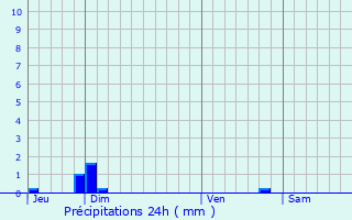 Graphique des précipitations prvues pour Montauban-sur-l