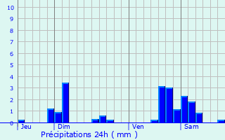 Graphique des précipitations prvues pour Liverdun