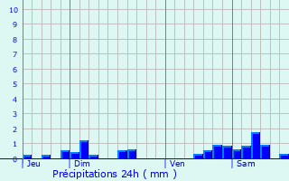 Graphique des précipitations prvues pour Frenelle-la-Grande