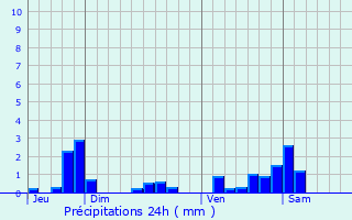 Graphique des précipitations prvues pour Villotte-sur-Aire