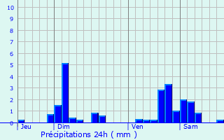 Graphique des précipitations prvues pour Toul