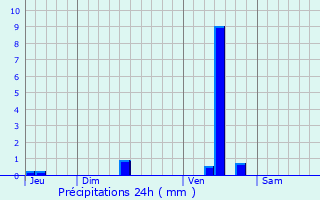 Graphique des précipitations prvues pour Pouillac