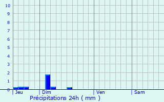 Graphique des précipitations prvues pour Temple-Laguyon
