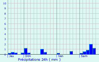 Graphique des précipitations prvues pour Bouilland