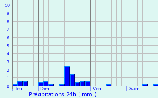 Graphique des précipitations prvues pour Chassenard