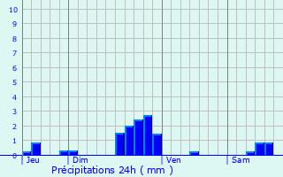 Graphique des précipitations prvues pour Verneuil