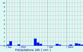 Graphique des précipitations prvues pour Tresnay