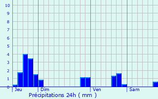 Graphique des précipitations prvues pour Engins