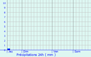 Graphique des précipitations prvues pour Vers-Pont-du-Gard