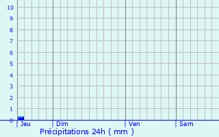 Graphique des précipitations prvues pour Lioux