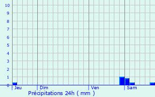 Graphique des précipitations prvues pour Sannois