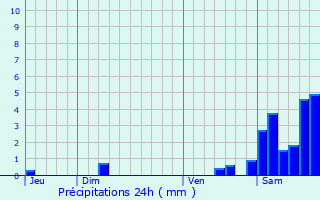 Graphique des précipitations prvues pour Louer