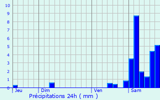 Graphique des précipitations prvues pour Coudures