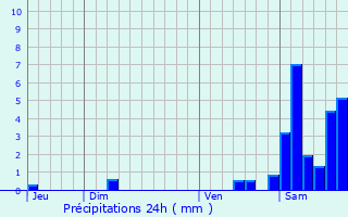 Graphique des précipitations prvues pour Horsarrieu