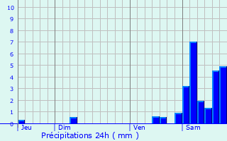 Graphique des précipitations prvues pour Audignon