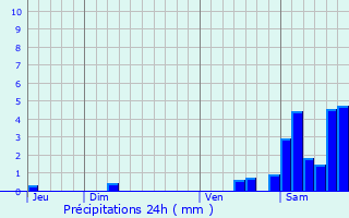 Graphique des précipitations prvues pour Mugron