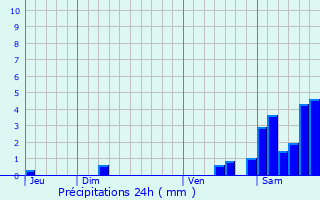 Graphique des précipitations prvues pour Saint-Jean-de-Lier