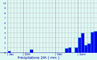 Graphique des précipitations prvues pour Audon