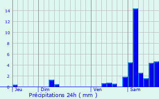 Graphique des précipitations prvues pour Castandet