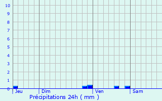 Graphique des précipitations prvues pour Gauriac