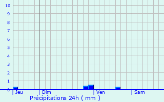 Graphique des précipitations prvues pour Prignac-et-Marcamps